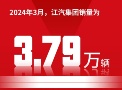 快讯丨江汽集团3月销量公布，一季度出口同比增长24.75%